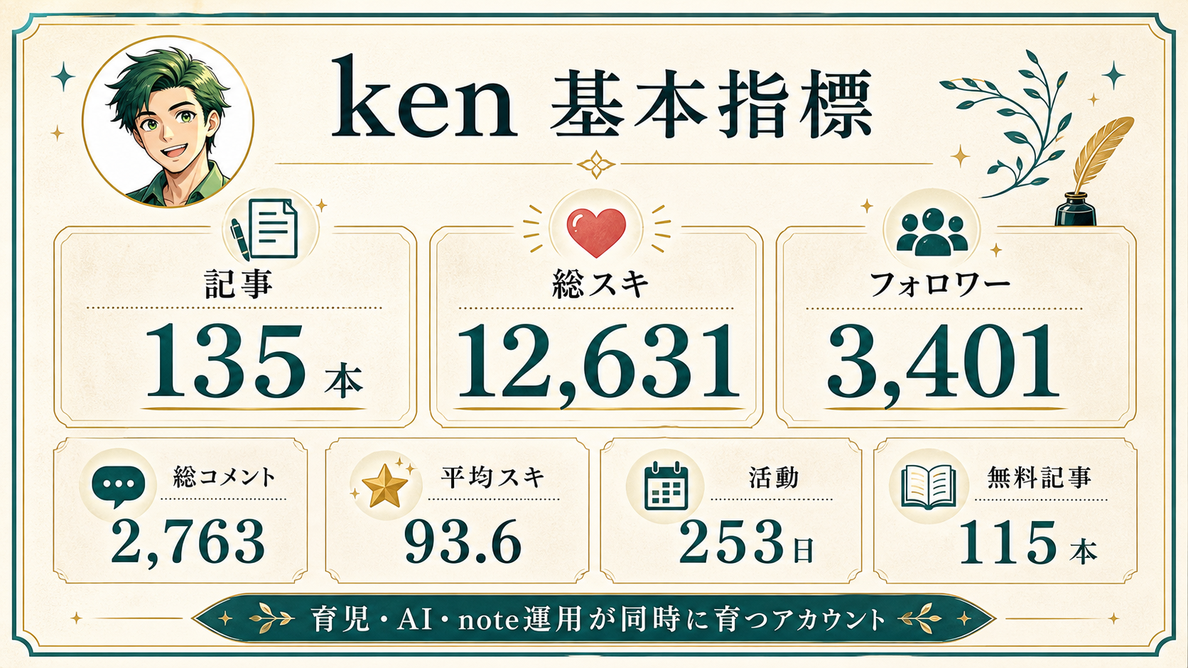 ken | 完全無課金AI戦略 × note運営 基本指標の図解
