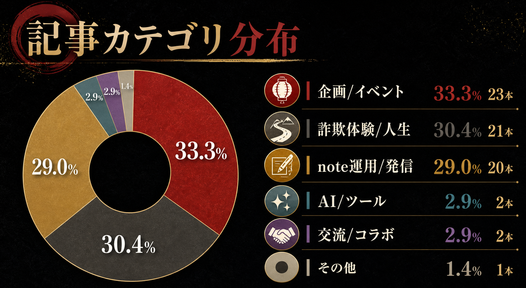 記事カテゴリ分布の図解