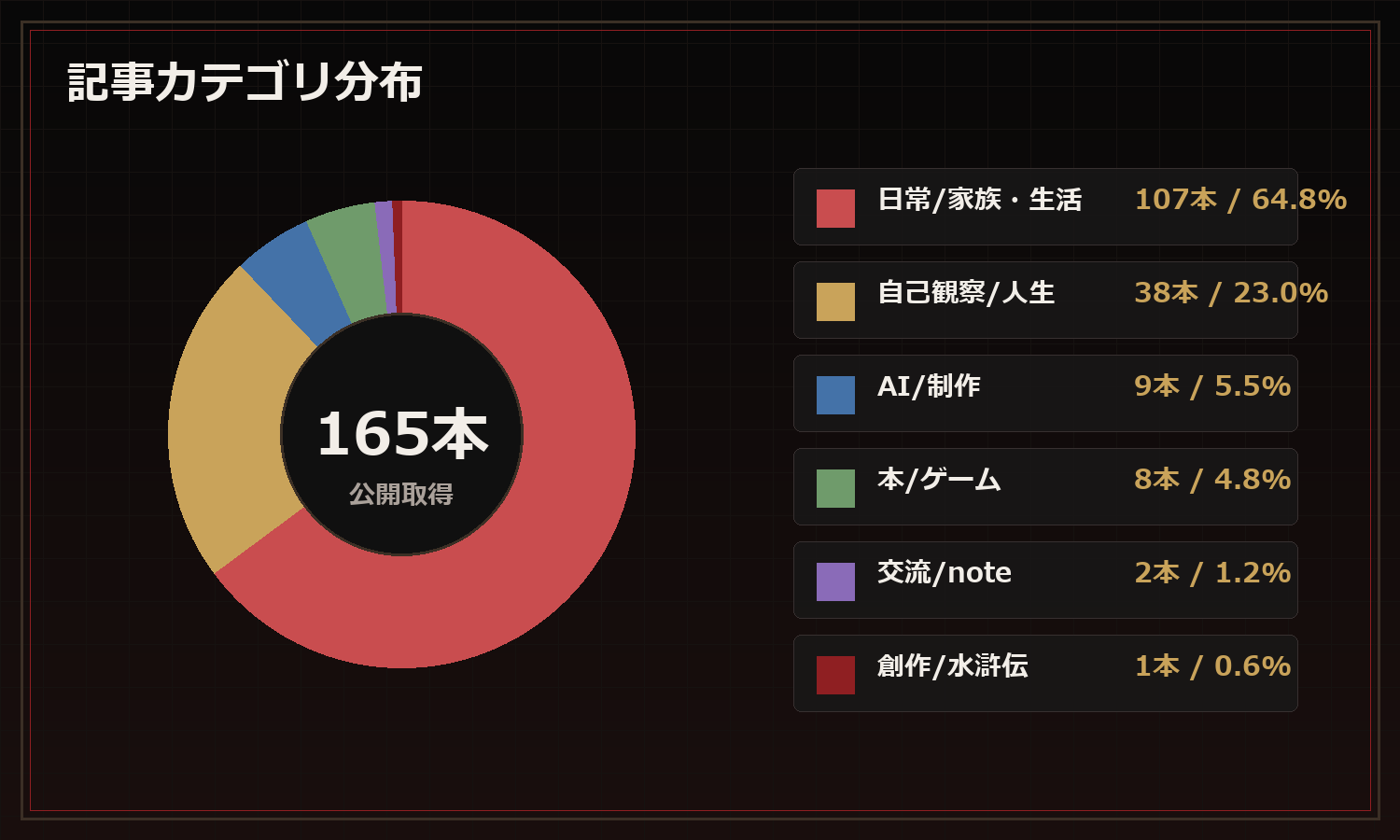 記事カテゴリ分布の図解