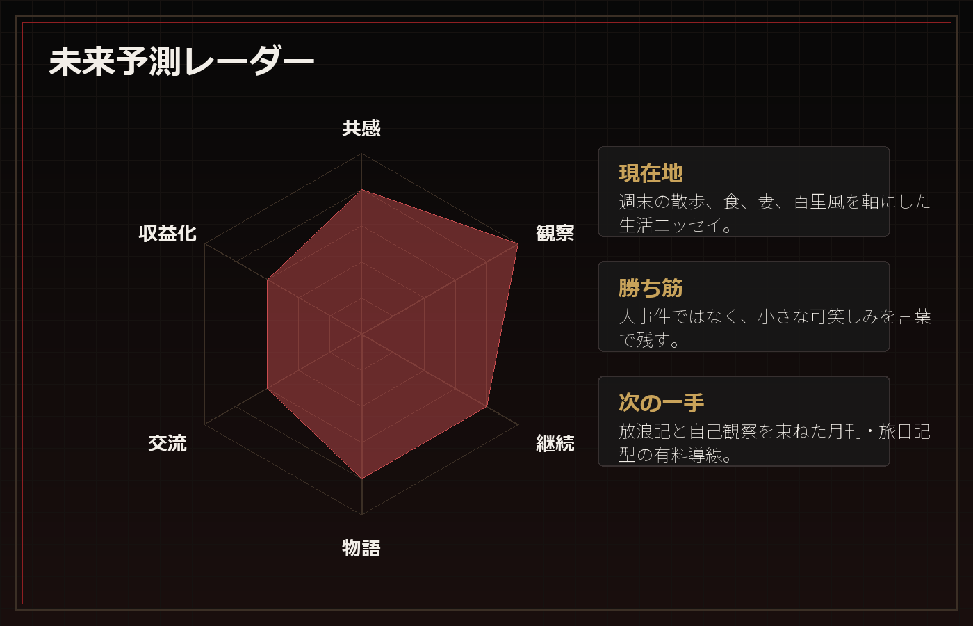 未来予測レーダーの図解