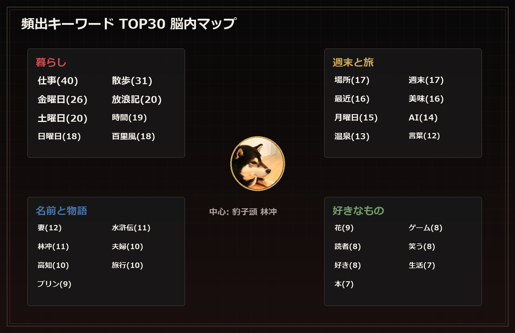 頻出キーワードTOP30の脳内マップ