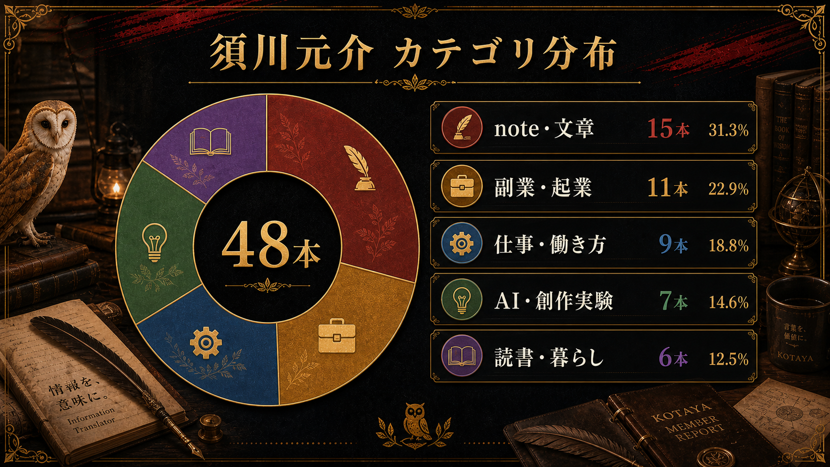 須川元介 カテゴリ分布の図解
