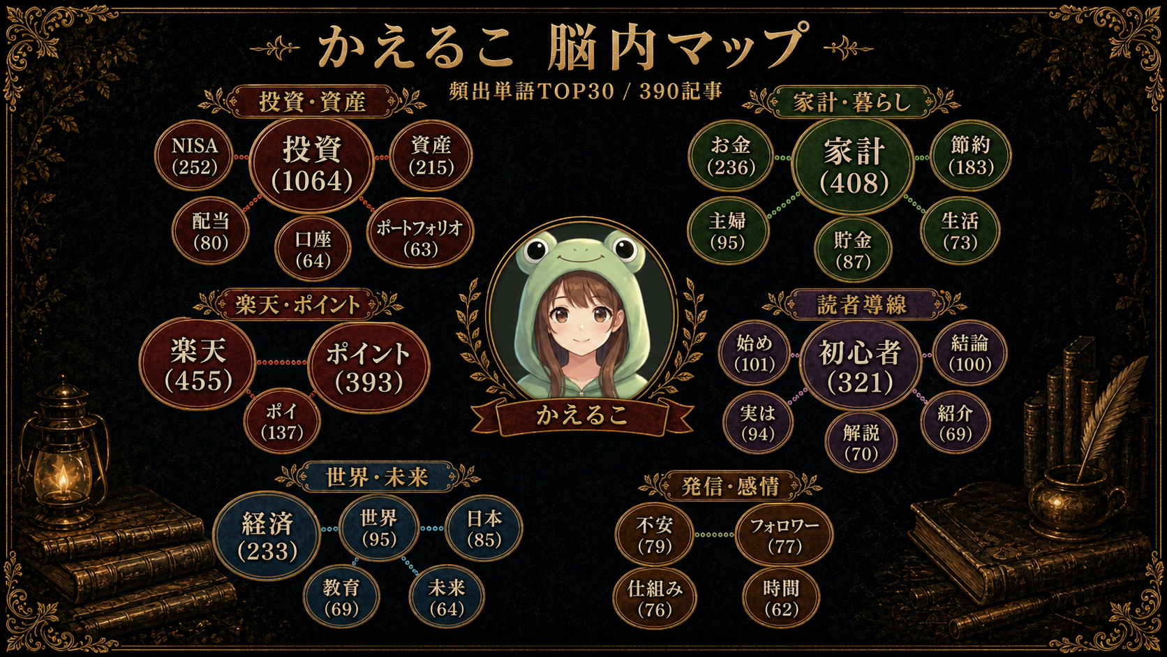 かえるこ キーワードマップの図解