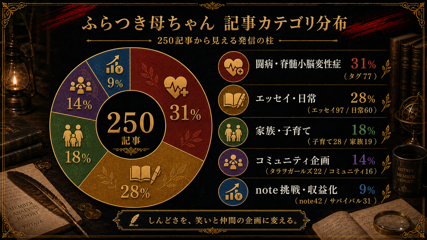 ふらつき母ちゃん カテゴリ分布の図解