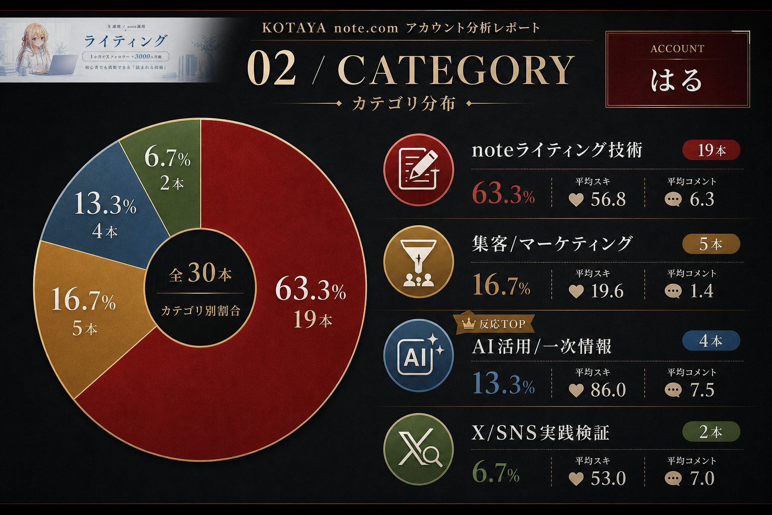 カテゴリ分布図解
