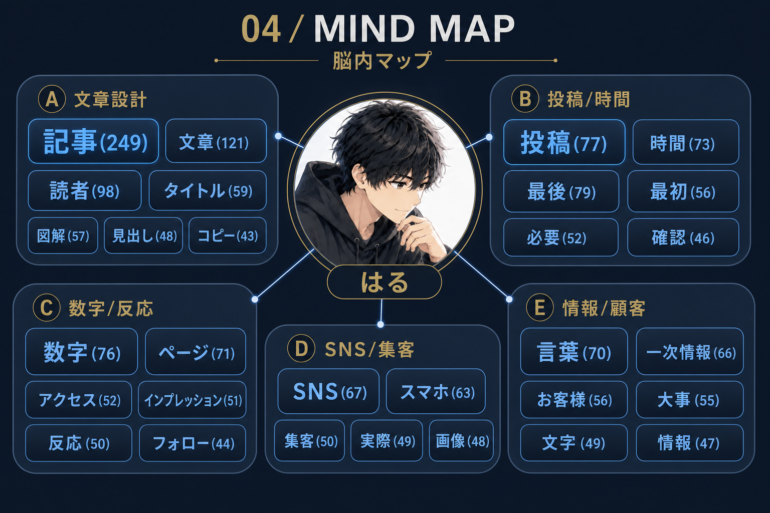 脳内マップ図解